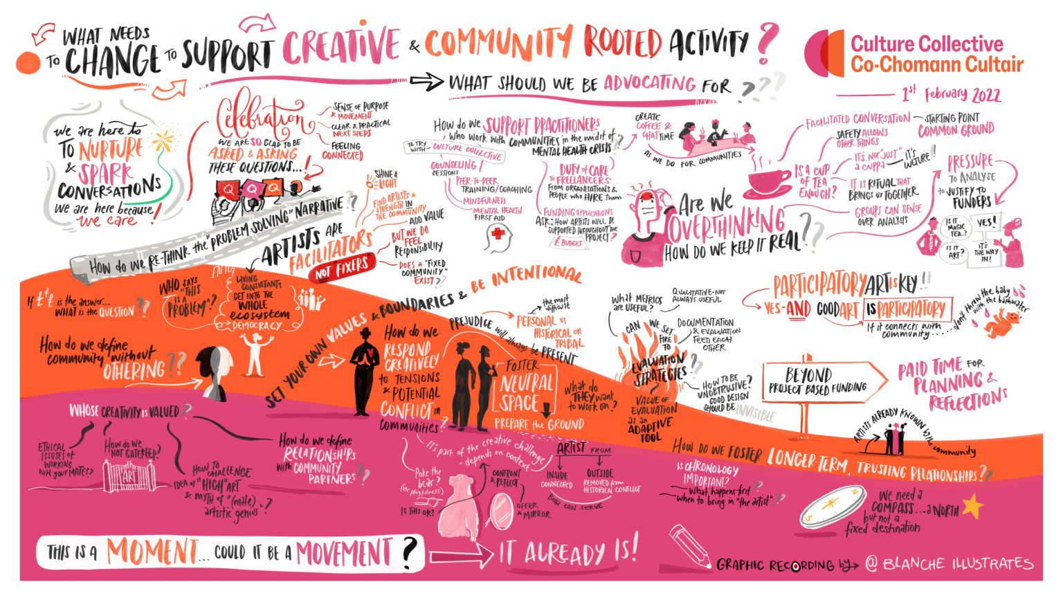 The visual minutes are a hand drawn illustration in pink, orange and white. The page is divided into two rough halves - the top half is white and the bottom half is made up of two wide sweeping lines, one orange, one pink, which make a gentle hill shape on the left side of the page. At the top of the page, large text on a white background asks the question from the session: "What needs to change to support creative and community-rooted activity? What should we be advocating for?". The remainder of the illustration captures the key points from the session which are, in the order that they appear on the illustration from left to right, in the white section: "We are here to nurture and spark conversations, we are here because we care!" "Celebration - we are so glad to be asked and asking these questions" above a small illustration of people holding question signs. "How do we support practitioners who work with communities in the midst of a mental health crisis? To try with Culture Collective: counselling sessions, peer-to-peer training/coaching, mindfulness, mental health first aid. Duty of care to freelancers from organisations and the people who hire them. Funding applications, ask how will artists be supported throughout the project? Create coffee and chat time as we do for communities. Is a cup of tea enough?" followed by a cloud of doubts, then an illustration of a worried looking person, scratching their head and the words: "are we overthinking?". "Participation is key! Yes, and good art is participatory. If it connects with community, don't throw the baby out with the bathwater. Paid time for planning and reflection." Orange section: "How do we rethink the problem-solving narrative? Artists are facilitators, not fixers. If money is the answer, what is the question? Who says this is a problem? How do we define community without othering?" An illustration of a person with praying hands, and a glowing red heart. "Set your own values and boundaries and be intentional." "How do we respond creatively to tension and potential conflict in communities? Foster neutral space, prepare the ground." "How do we foster longer term, trusting relationships?" An orange way marker says: "Beyond project-based funding." Pink section: "Whose creativity is valued?" "How do we define relationships with community partners?" "Do we need a compass...a north star, but not a fixed destination." "This is a moment...could it be a movement? It already is!".